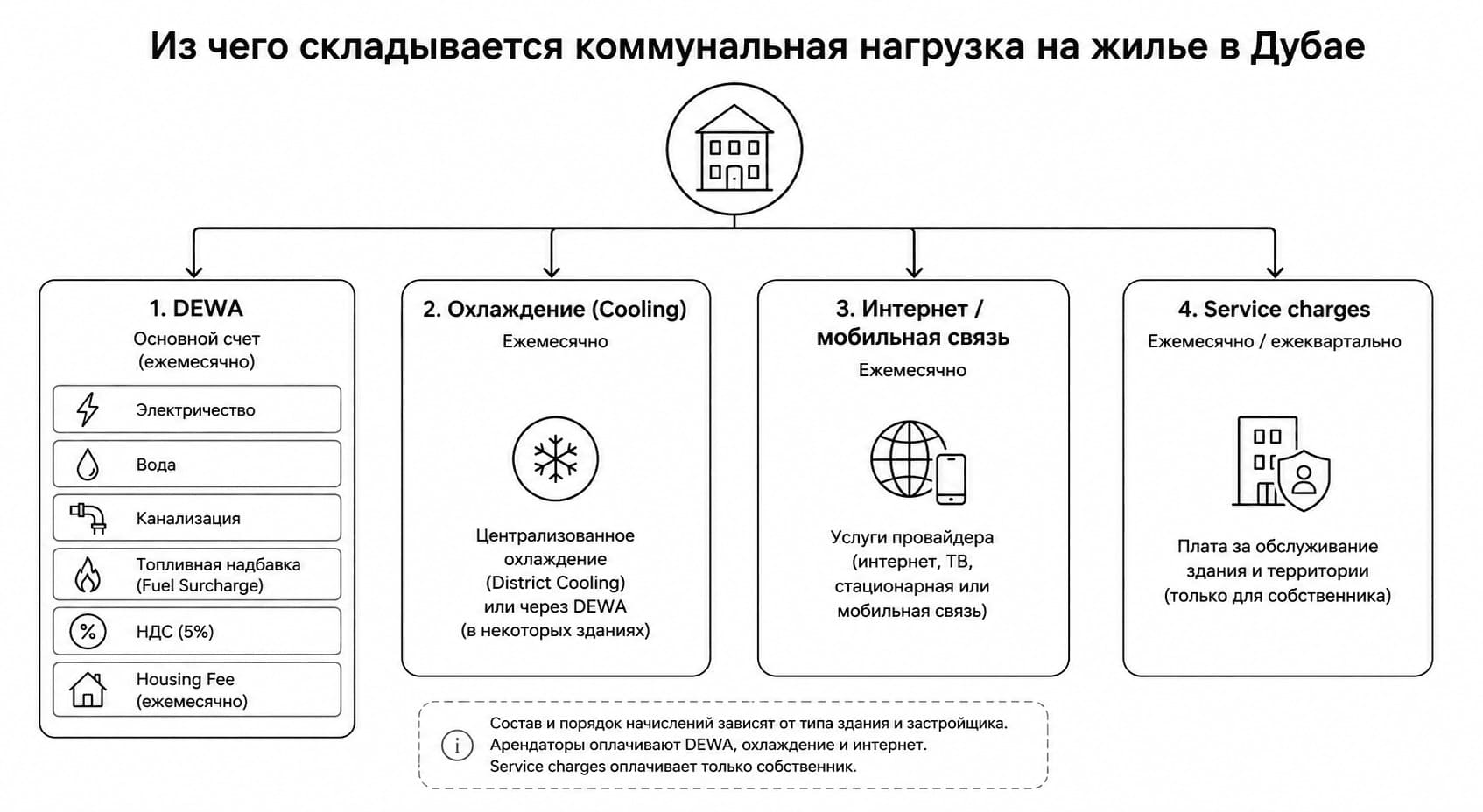 коммунальные платежи в Дубае структура